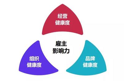 2018中國房地產(chǎn)最佳雇主企業(yè)30強(qiáng)出爐 雇主影響力、組織效能與薪酬調(diào)研成果發(fā)布